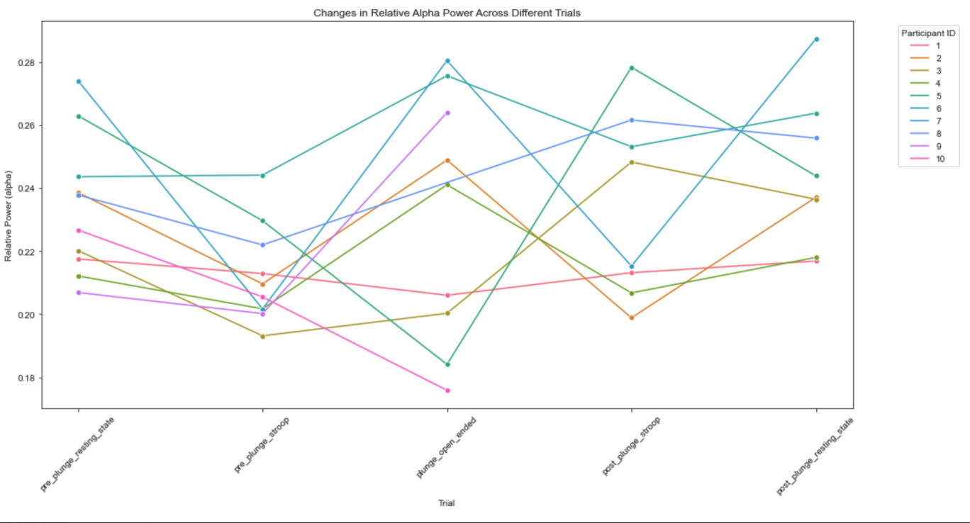 Relative Alpha Power Across Sessions & Partipants